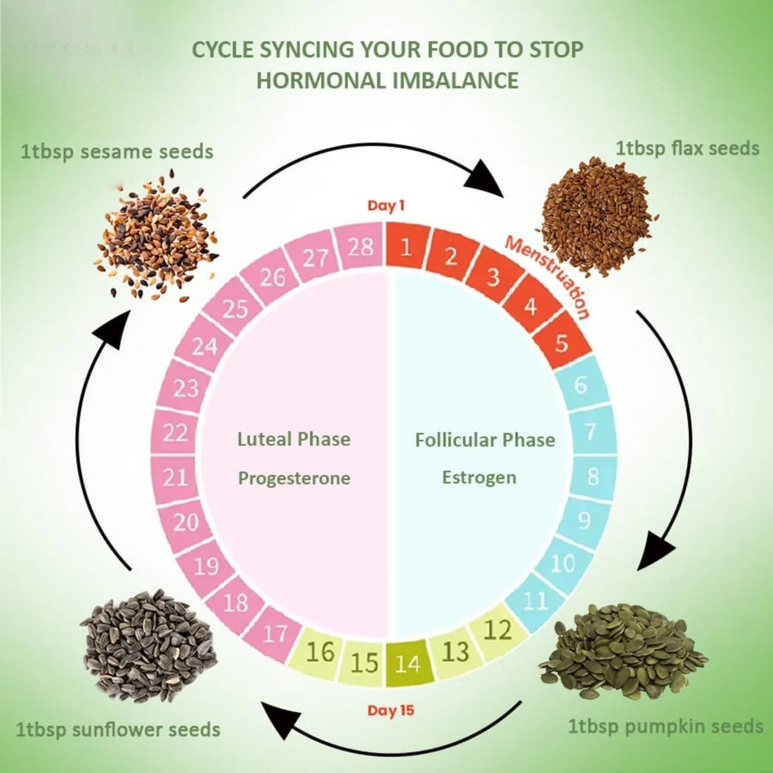 PCOS Seeds Cycling Bundle Of 4 Seeds (100g Each)