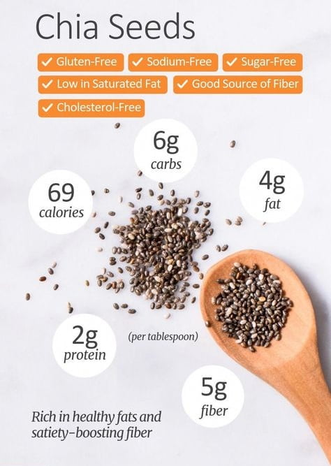 Chia Seeds High in Fiber, Protein & Weight Loss