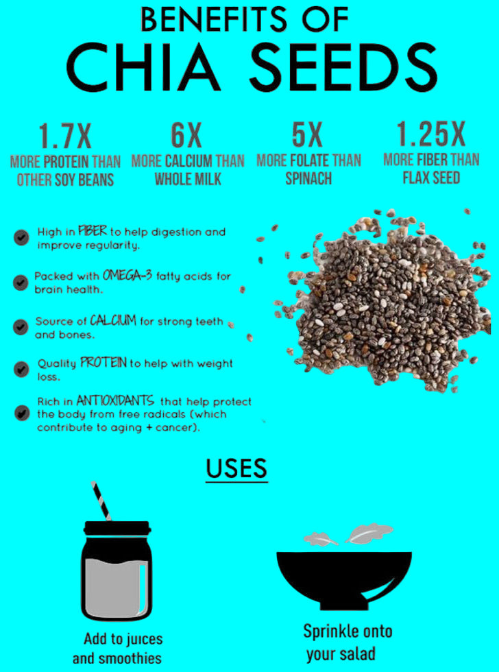 Chia Seeds High in Fiber, Protein & Weight Loss